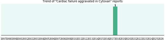 Could Cytoxan cause Cardiac failure aggravated? Could Cytoxan cause Cardiac failure aggravated?